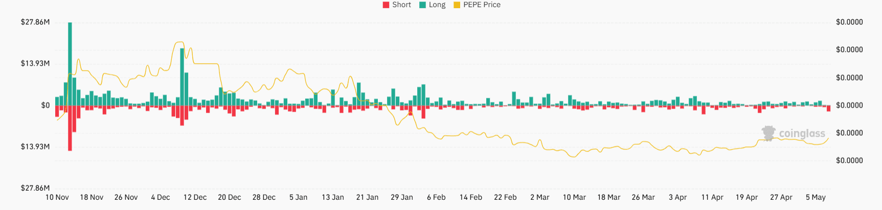 PEPE Open Interest Shows Long Dominance and Volatility Shift. Source: Coinglass