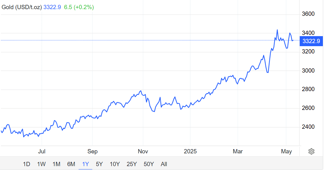 Gold Price Hits $3,322 in May 2025. Source: Trading Economics