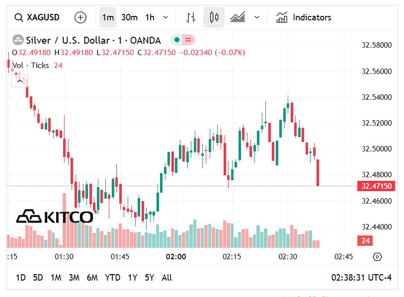 Silver Price at $32.47 in May 2025. Source: KITCO