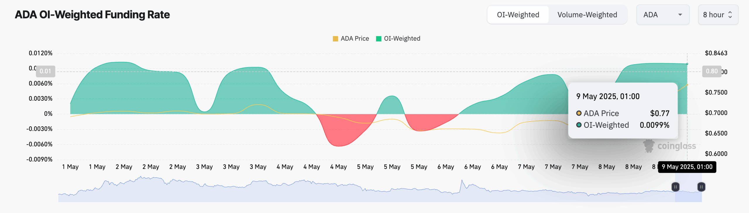 Cardano ADA Funding Rate at 0.0099% on May 9. Source: CoinGlass