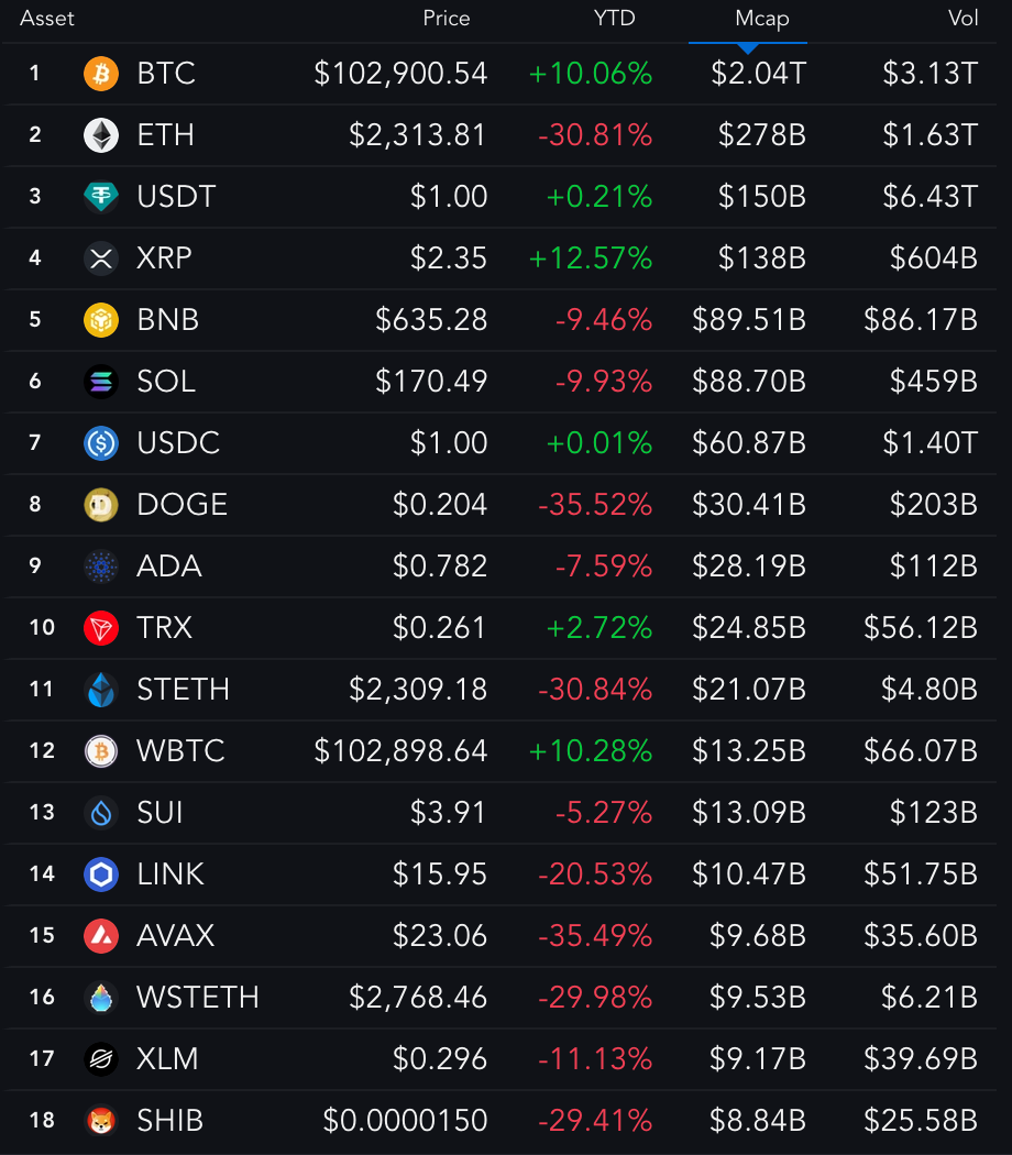Top 18 crypto assets from YTD performance in 2025. Source: Messari