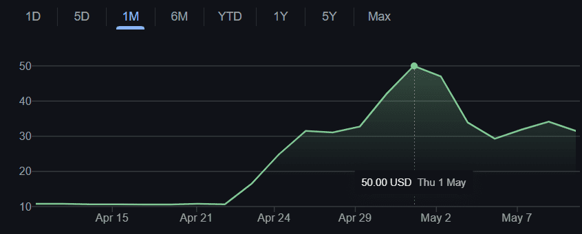 Twenty One Capital Share Price Peaks at $50. Source: TradingView