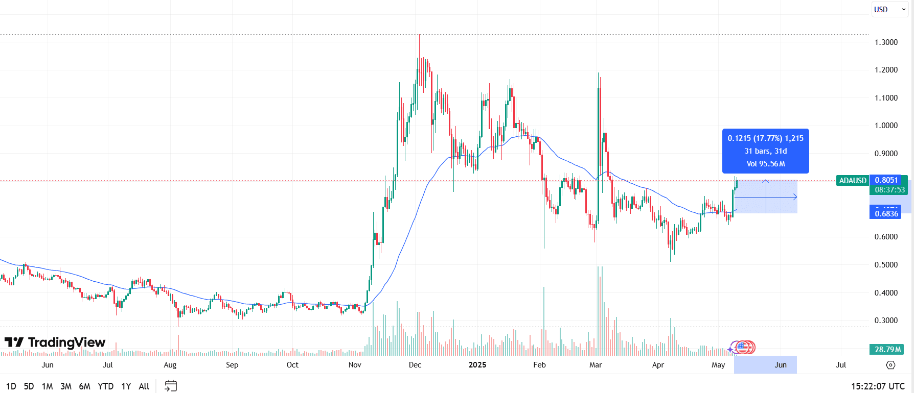 ADAUSD 1D (Cardano vs US Dollar, 1-Day Interval)Source: TradingView