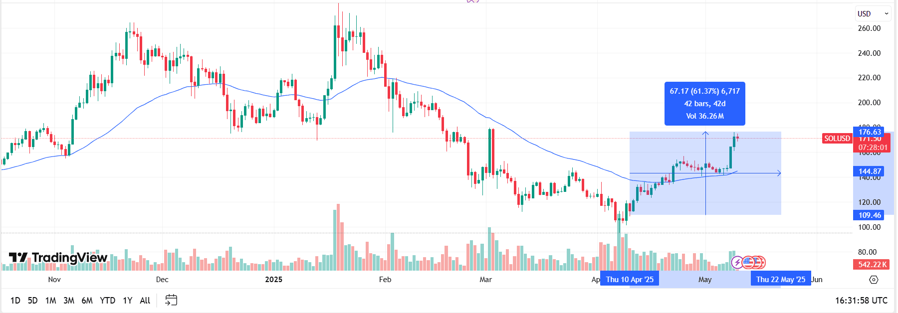 SOLUSD Daily Price Chart with 61% Monthly Rally HighlightedSource: TradingView