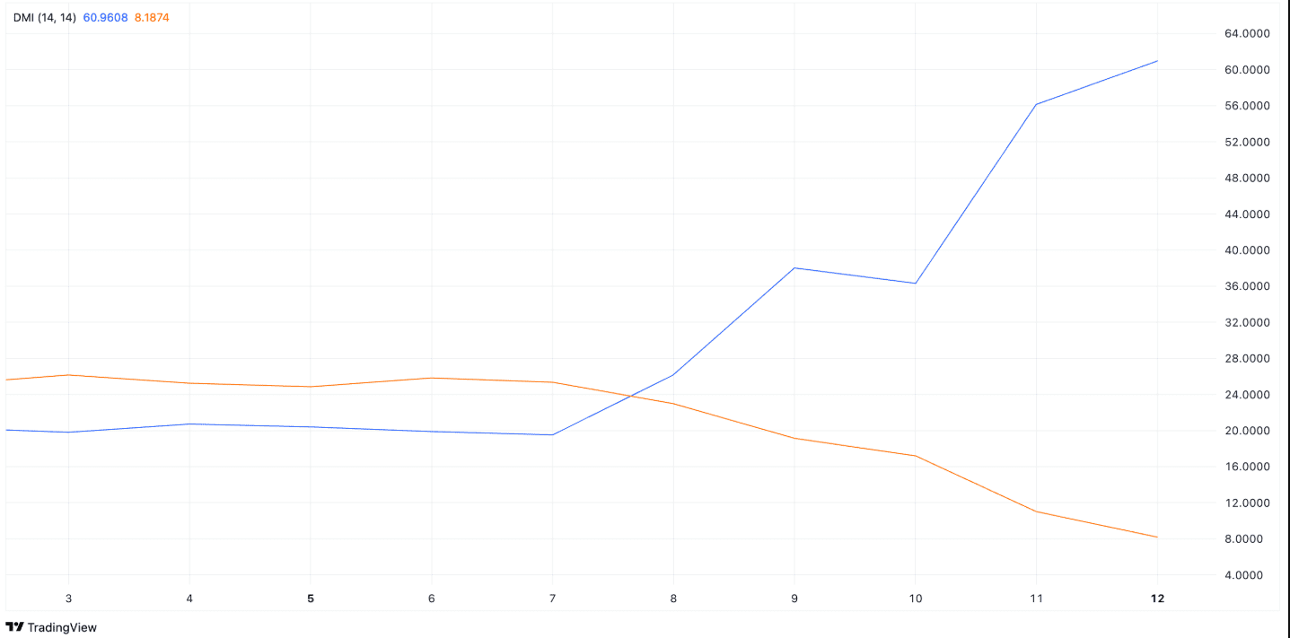 Pi token DMI meets 60.96 when the bullish trend strengthens. Source: Tradingview