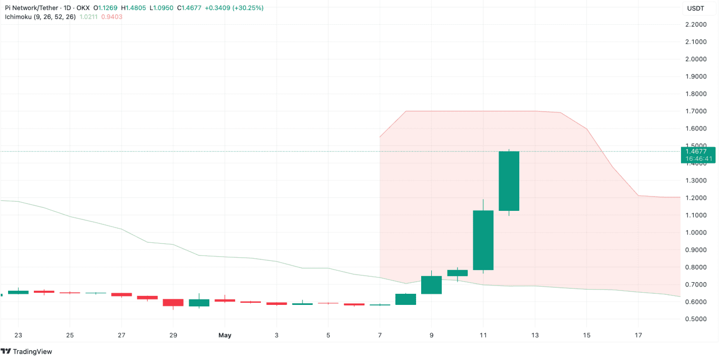 Pi token breaks the Ichimoku Cloud Guided tour A. Source: Tradingview