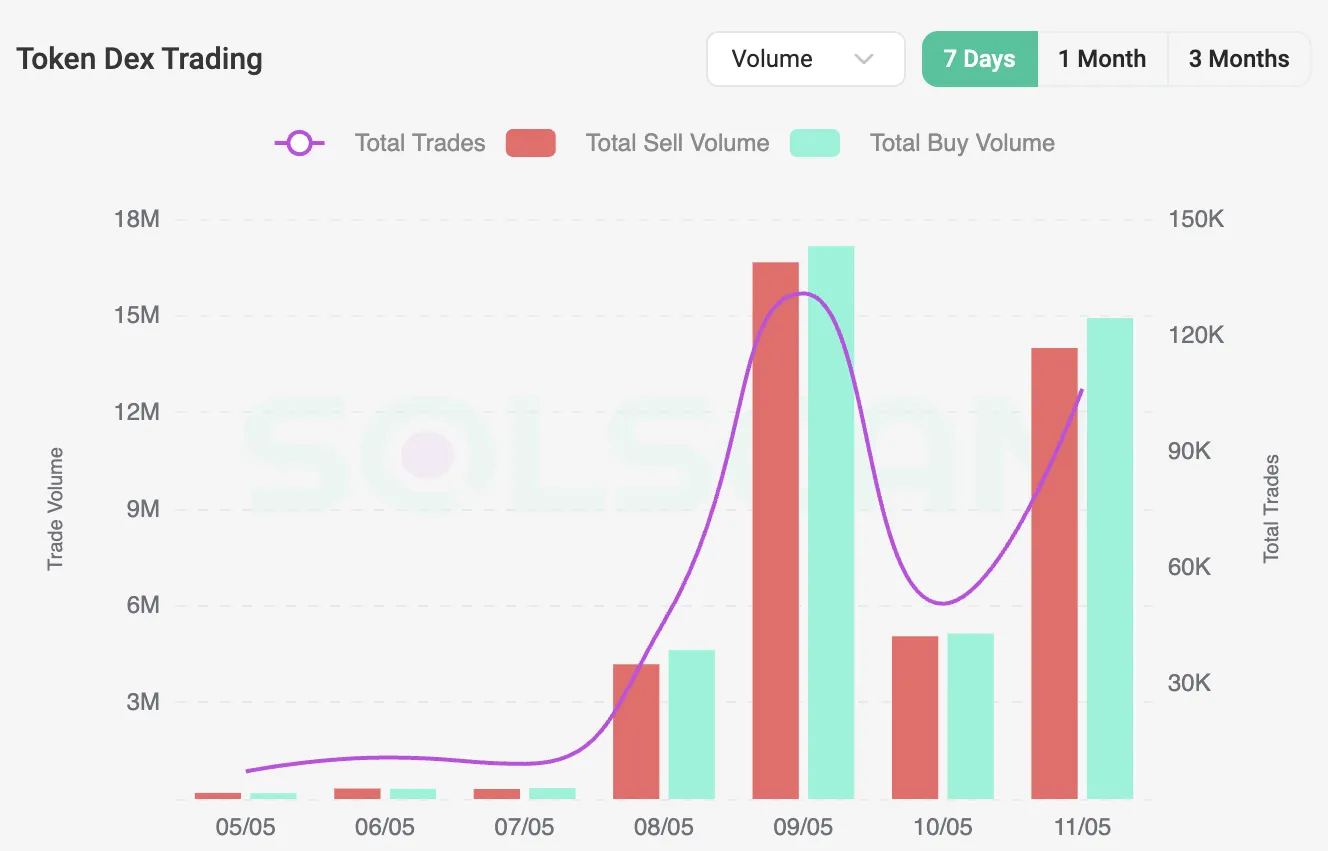 MOODENG DEX Trading Volumes and Wallet Activity. Source: Solscan