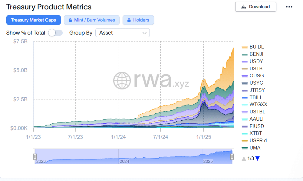 Tokenized treasury market growth according to asset. Source: rwa.xyz