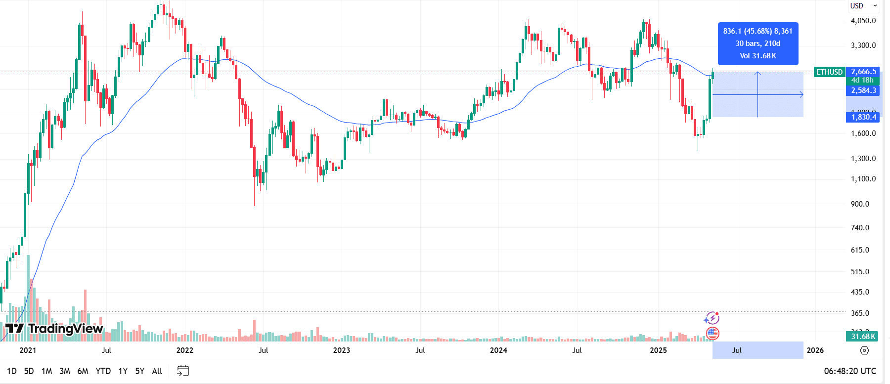Ethereum 1W Price and 50-Week EMA Chart. Source: TradingView