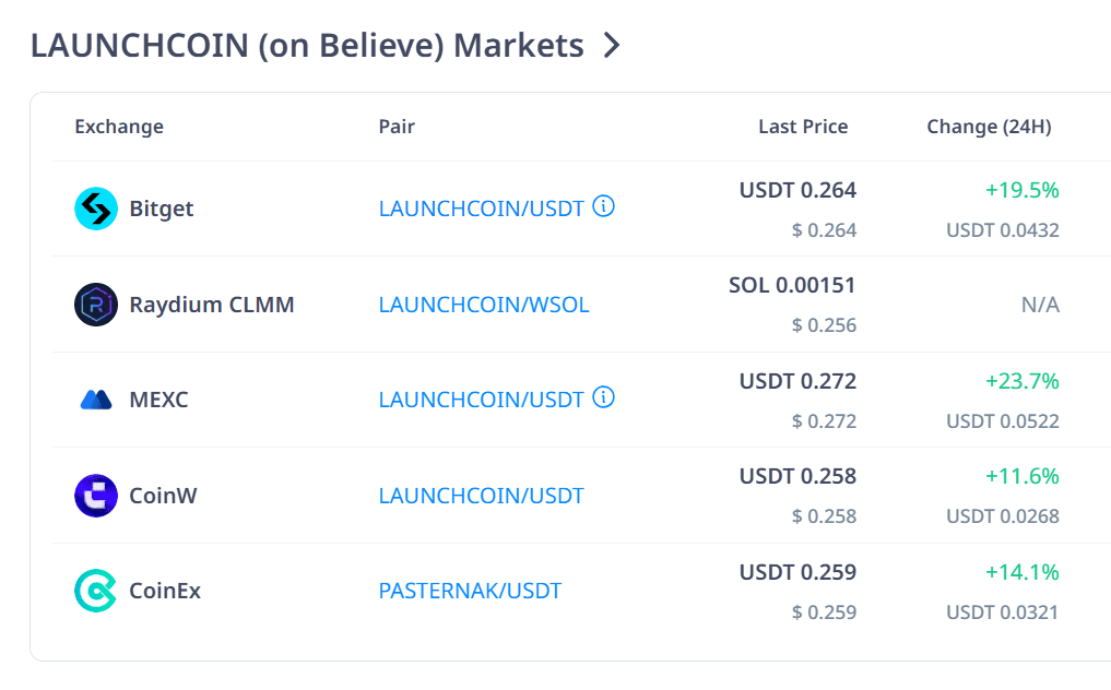 LaunchCoin Exchange Prices. Source: CoinMarketCap