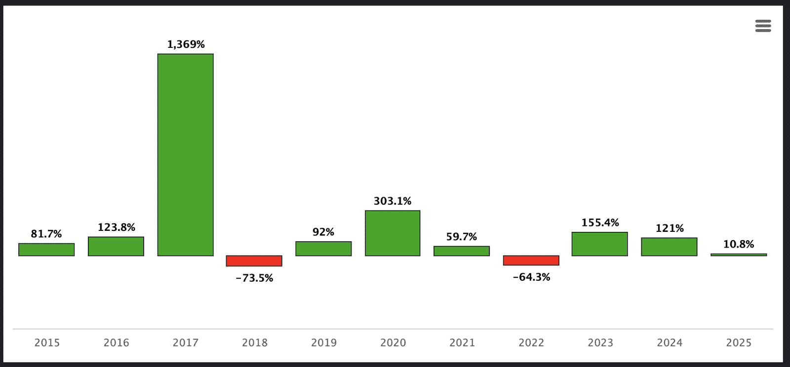 Bitcoin yearly returns