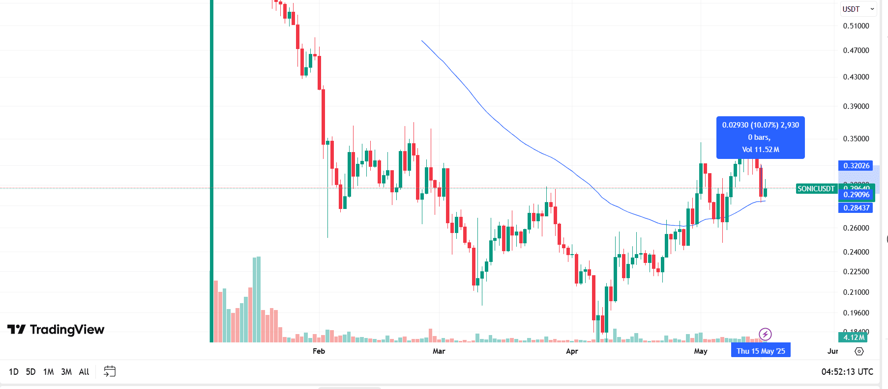 Sonic Price Drops After Wintermute Token Sell-Off. Source: TradingView