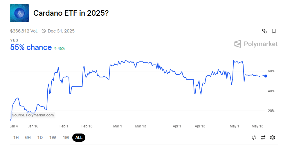 Cardano (ADA) Worth Dangers 35 % Drop Amid 55 % ETF Odds and Large Airdrop 1 Cardano ETF Approval Odds Reach 55 Percent. Source: Polymarket