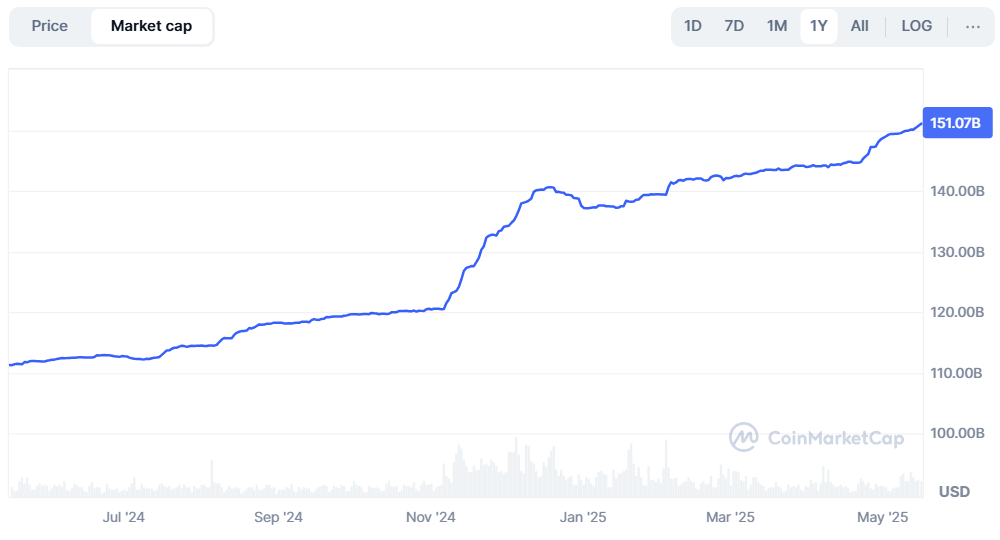 USDT Market Cap Hits $151 Billion. Source: CoinMarketCap