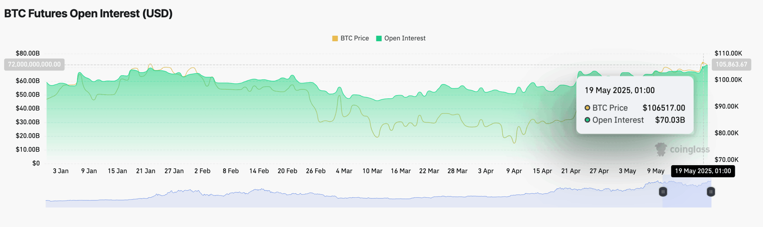 Bitcoin ETFs Surge as BTC Worth Tops $105K, BlackRock and Constancy Lead Inflows 1 BTC Futures Open Interest Hits $70.03B at $106K Price. Source: Coinglass