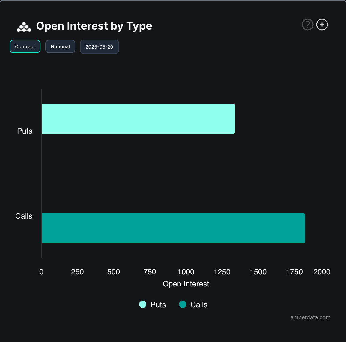 Bitcoin ETFs Surge as BTC Worth Tops $105K, BlackRock and Constancy Lead Inflows 2 BTC Call Options Lead Open Interest on May 20. Source: Amberdata