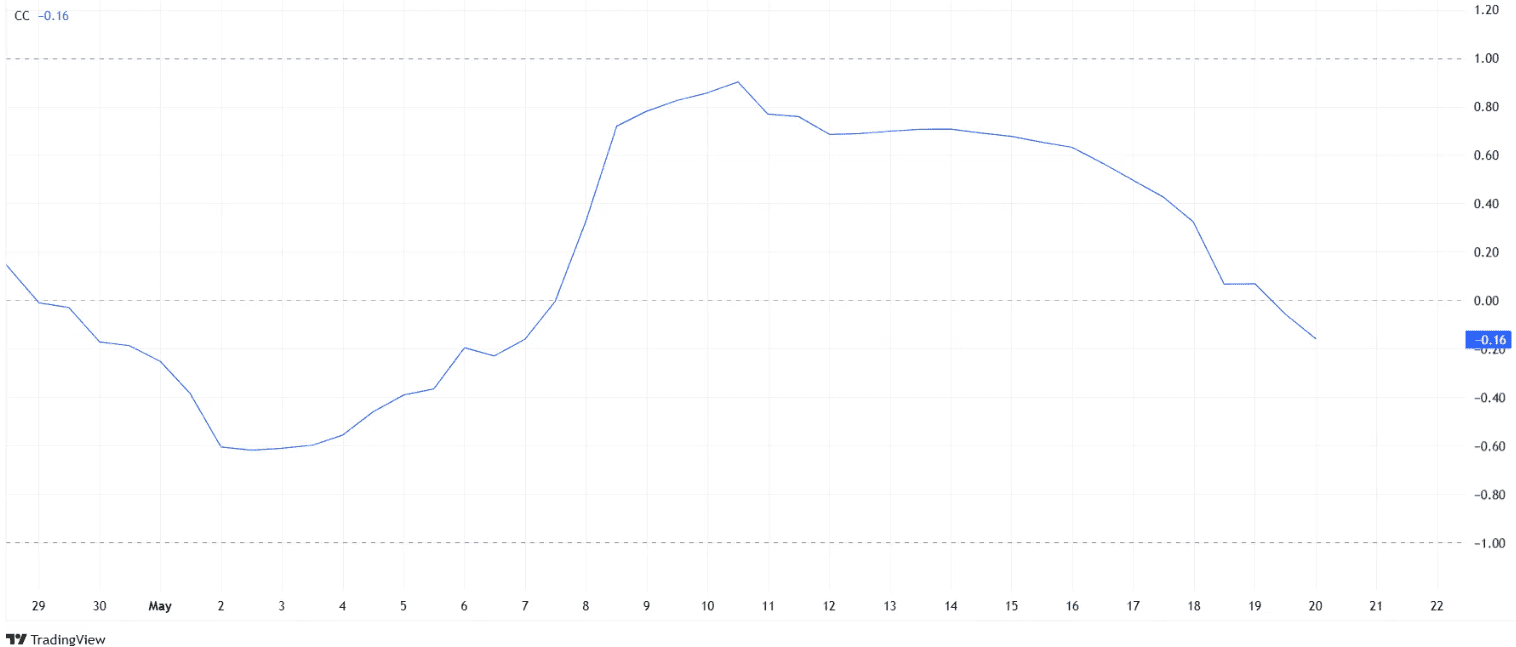 Pi Coin Crashes 5.5% as Bitcoin Correlation Breaks and Bearish Momentum Takes Over 1 Pi Network Correlation Drops Below Zero. Source: TradingView