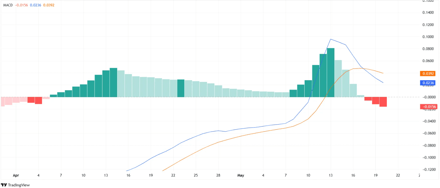 Pi Coin Crashes 5.5% as Bitcoin Correlation Breaks and Bearish Momentum Takes Over 2 Pi Network MACD Bearish Crossover Confirmed. Source: TradingView