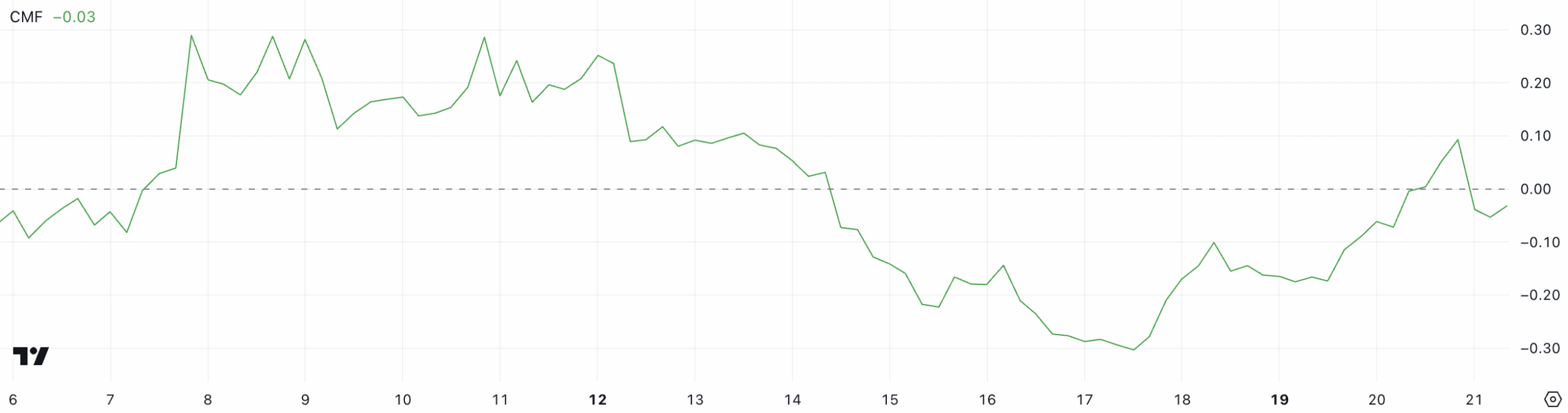 Pi Coin CMF Volume Flow ChartSource: TradingView