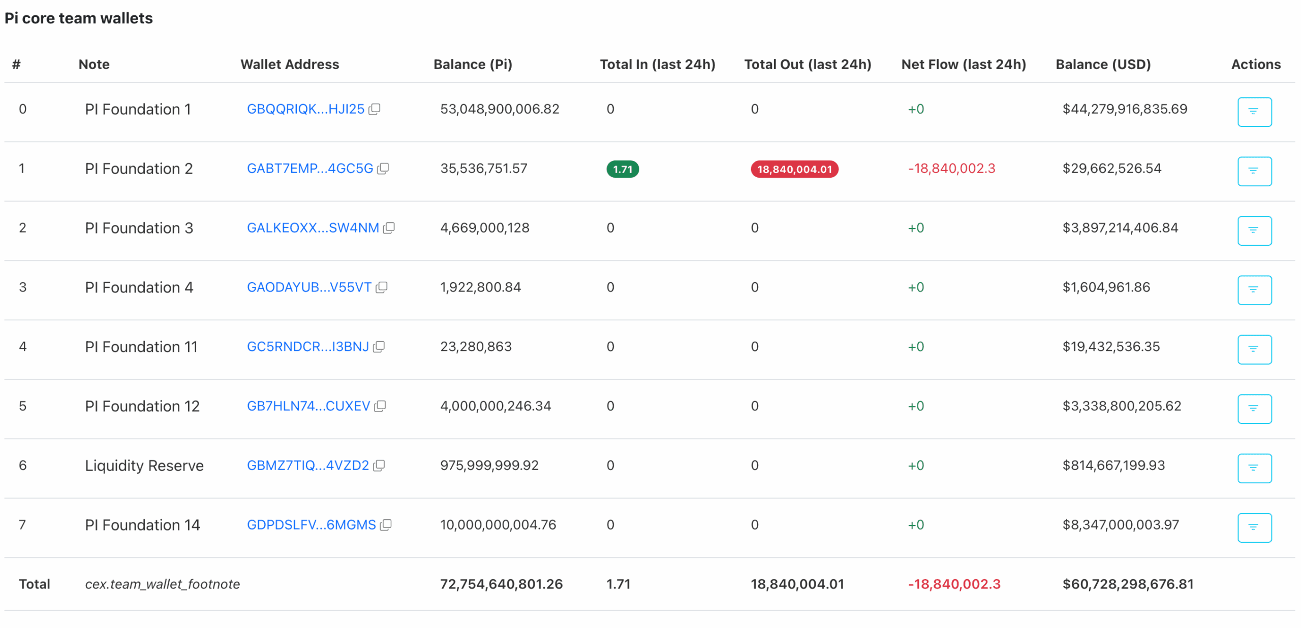 PI Foundation Wallets last over 72.7 billion tokens. Source: Piscan