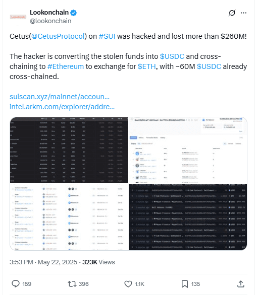 Cetus Hacker converts $ 260 million exploit in USDC via Ethereum Bridge. Source: X/@Lookonchain