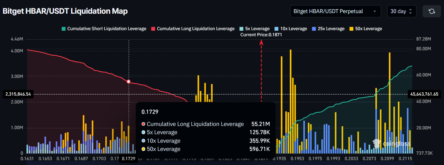  HBAR/USDT Liquidation Map – Bitget (30-Day View)Source: Coinglass.com