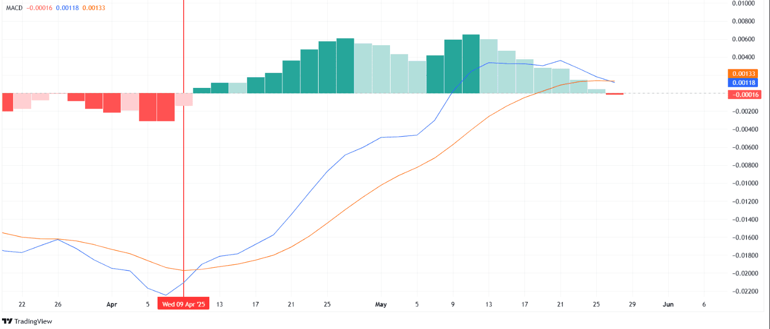  HBAR/USD MACD Indicator – DailySource: TradingView.com
