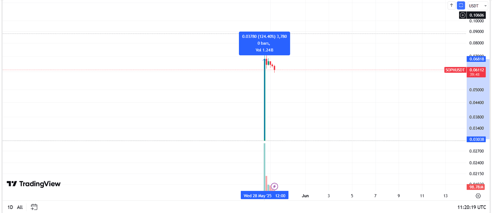 SOPH/USDT 1-Day Chart Showing 124% Price SurgeSource:
TradingView.com