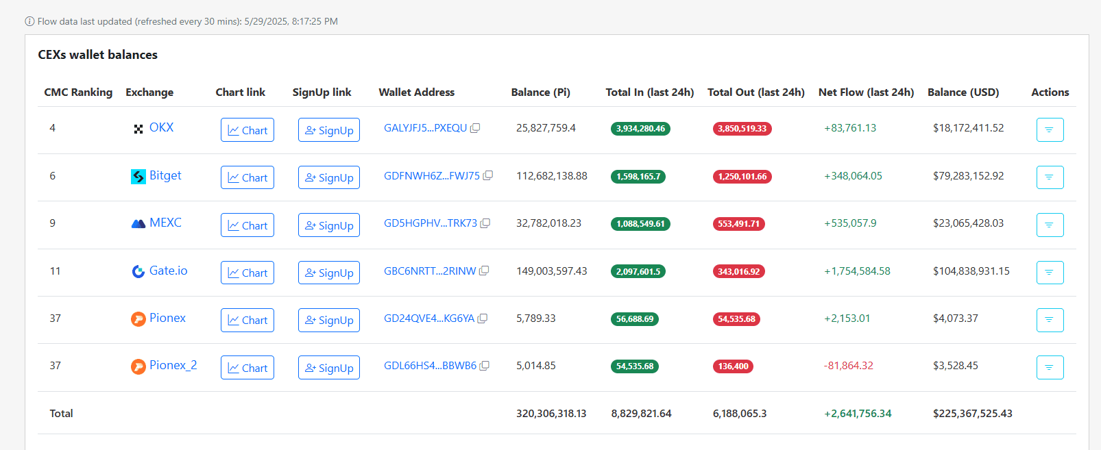 Pi Network Cex Wallet inflows and balancing tource: PI Block Explorer