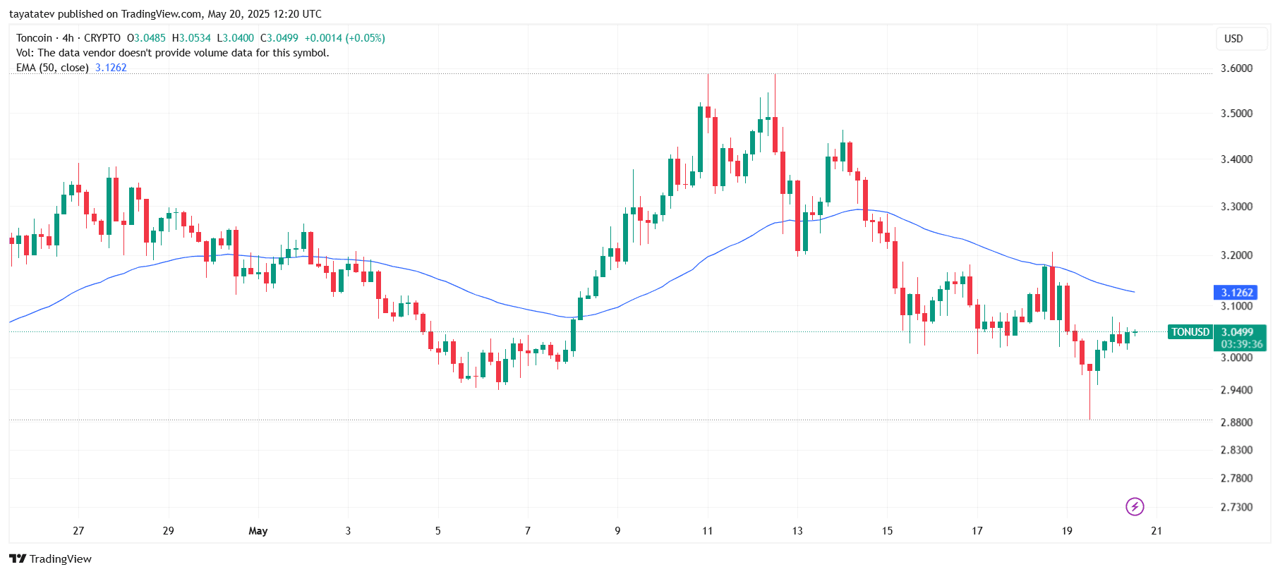 Toncoin Might Leap 19% After Telegram Bans Black Markets 1 TONUSD 4H Chart Shows $3.00 Support Holding. Source: TradingView.com