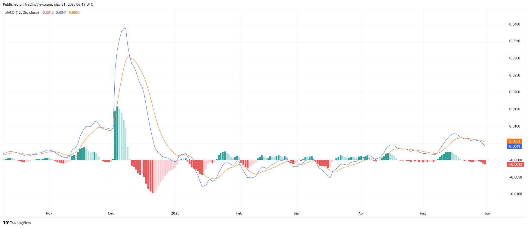 TRX/USDT MACD Chartsource: tradingview.com