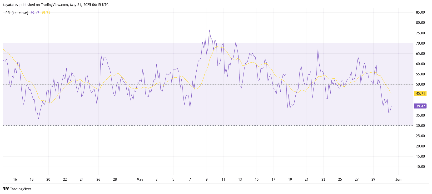 Trx/USD 4-hour RSI charts tource: tradingview.com