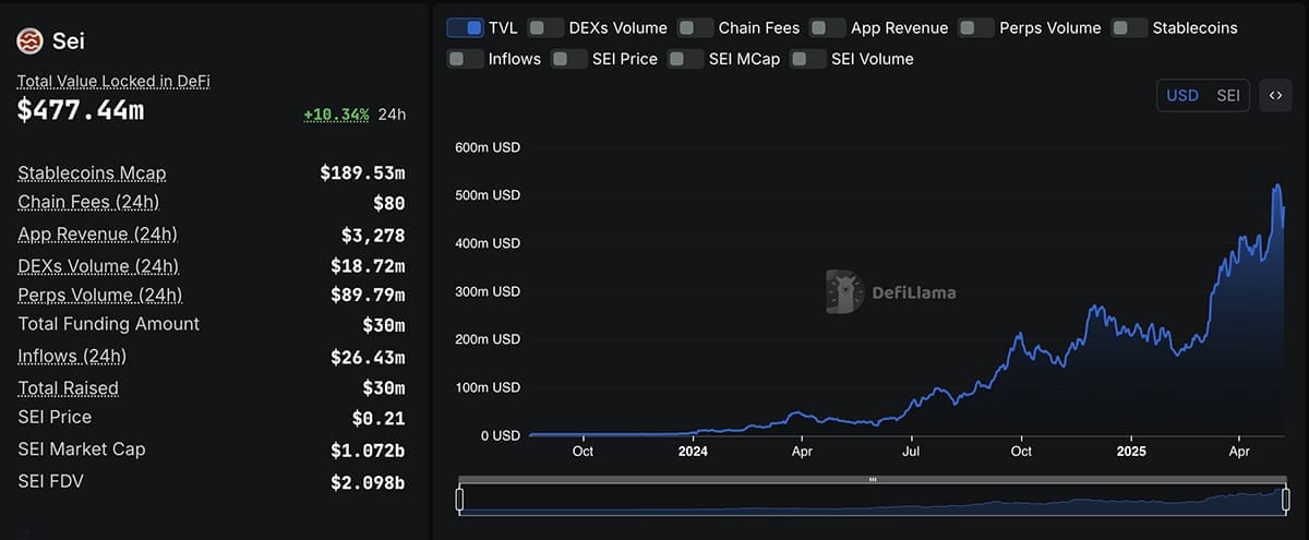 SEI Worth Faces 19% Crash Sign Regardless of TVL Surge and ETF Buzz 2 SEI Total Value Locked Surges to $477.44M. Source: DeFiLlama
