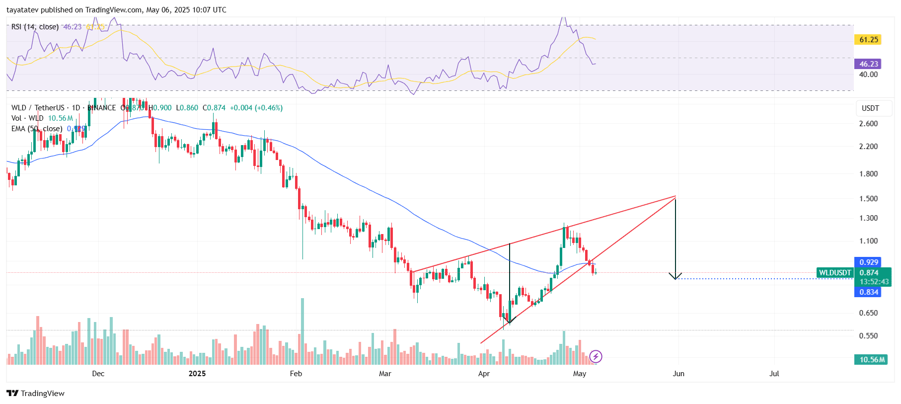 WLDUSDT Daily Chart Shows Rising Wedge Breakdown. Source: TradingView