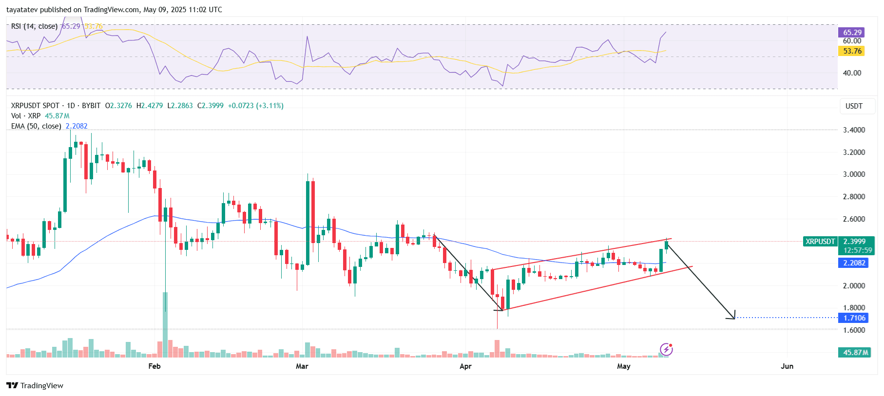 XRP/USDT Daily Chart with Bear Flag Pattern and RSISource: TradingView
