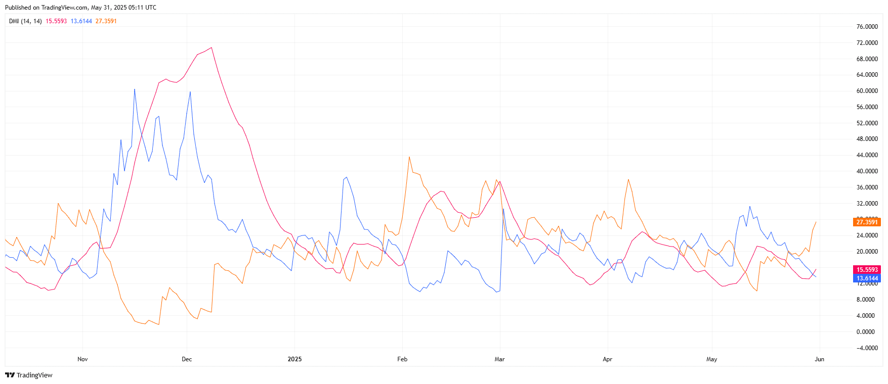 XRP/USDT DIMI DMI diagram. Source: tradingview.com