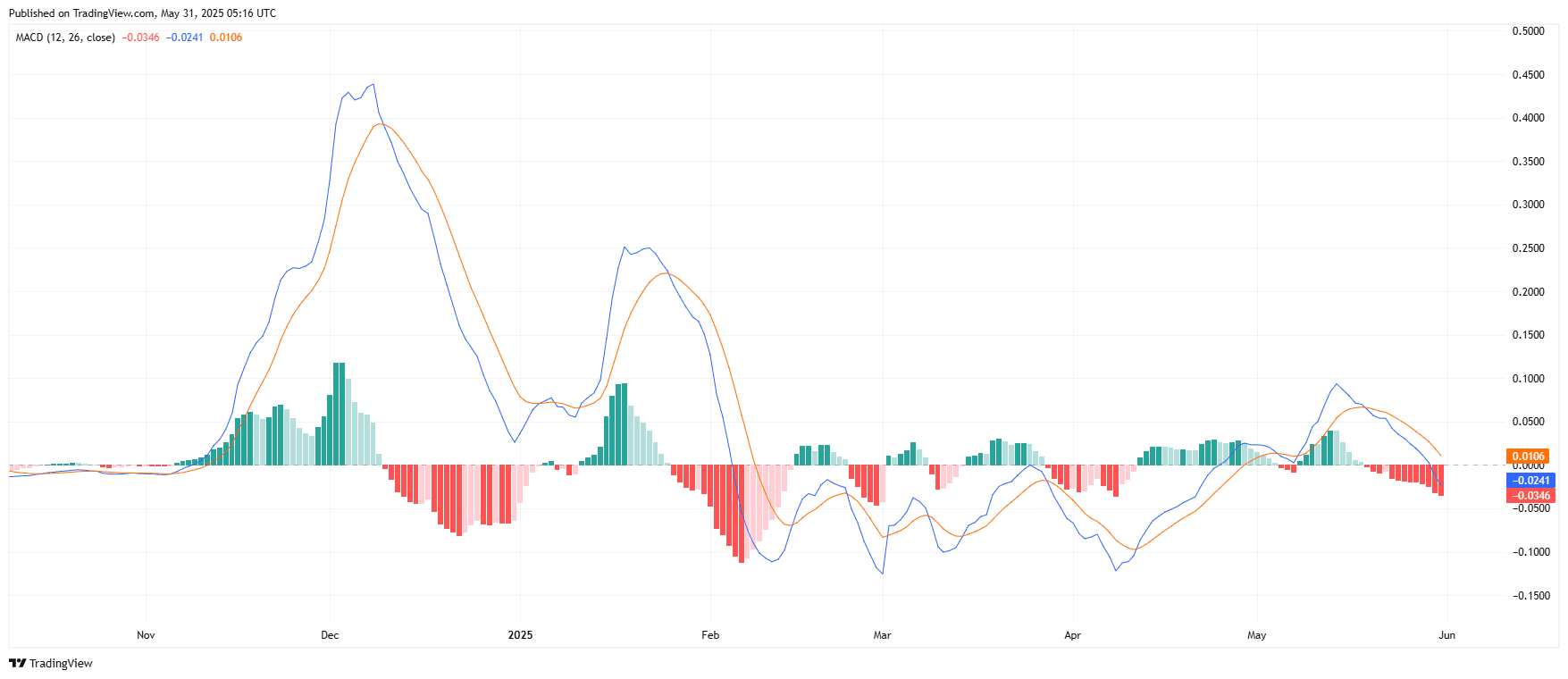 XRP/Usdt Daily MacD diagram. Source: tradingview.com