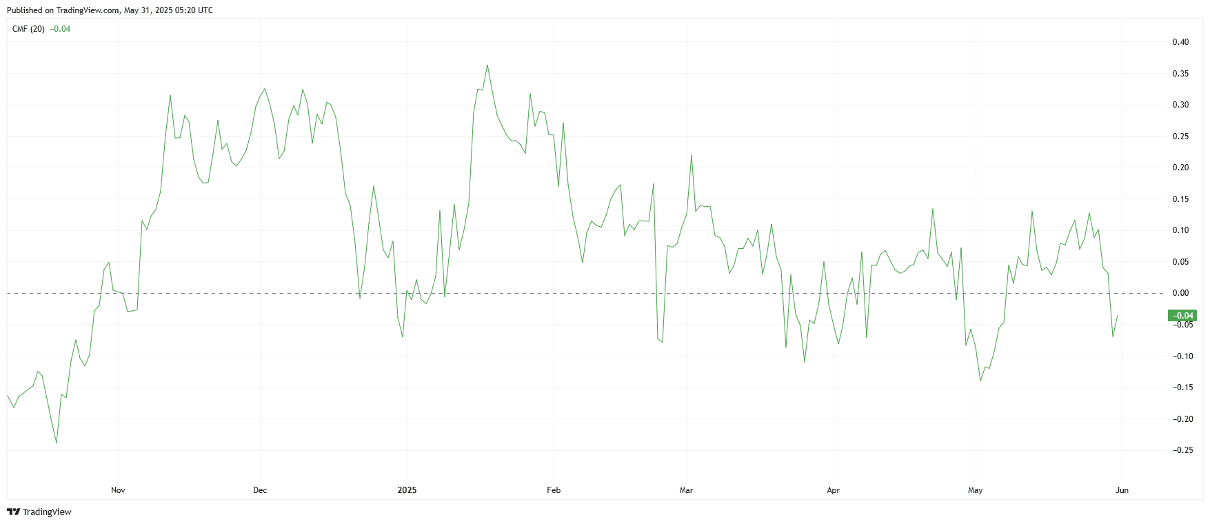 XRP/Usdt Daily CMF diagram. Source: tradingview.com