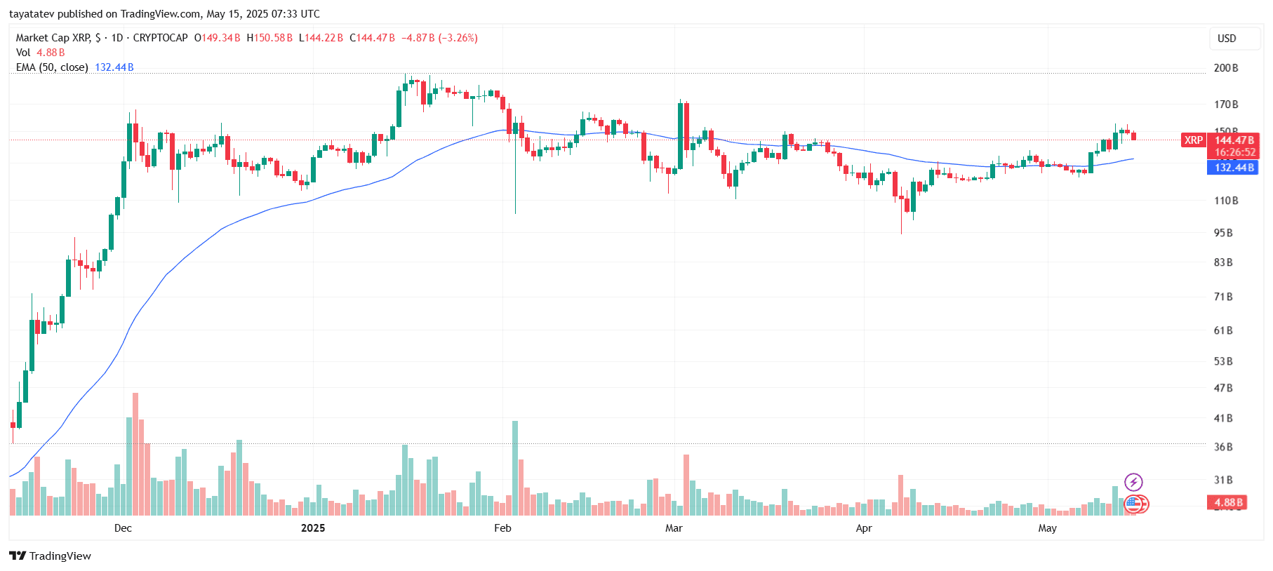 XRP Market Cap Drops to $144B After Peak. Source: TradingView