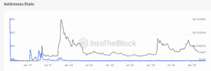 Shib addresses have dropped to minimal values