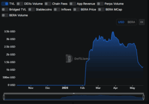 Berachain (BERA) Worth Slips Regardless of Vault Enlargement 1 Berachain (BERA) TVL dips Below $1.2 Billion
