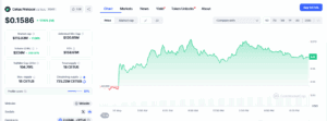 CETUS Token Climbs as Recovery Begins. Source: CoinMarketCap