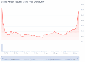 $ Car token experienced a significant price storm.
