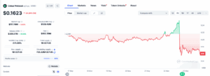CETUS Token Drops 40% Post-Hack, But Shows Signs of Recovery. Source: CoinMarketCap