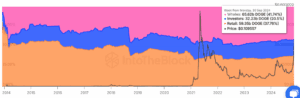 Wal controls only 41%of the Doge Supply.