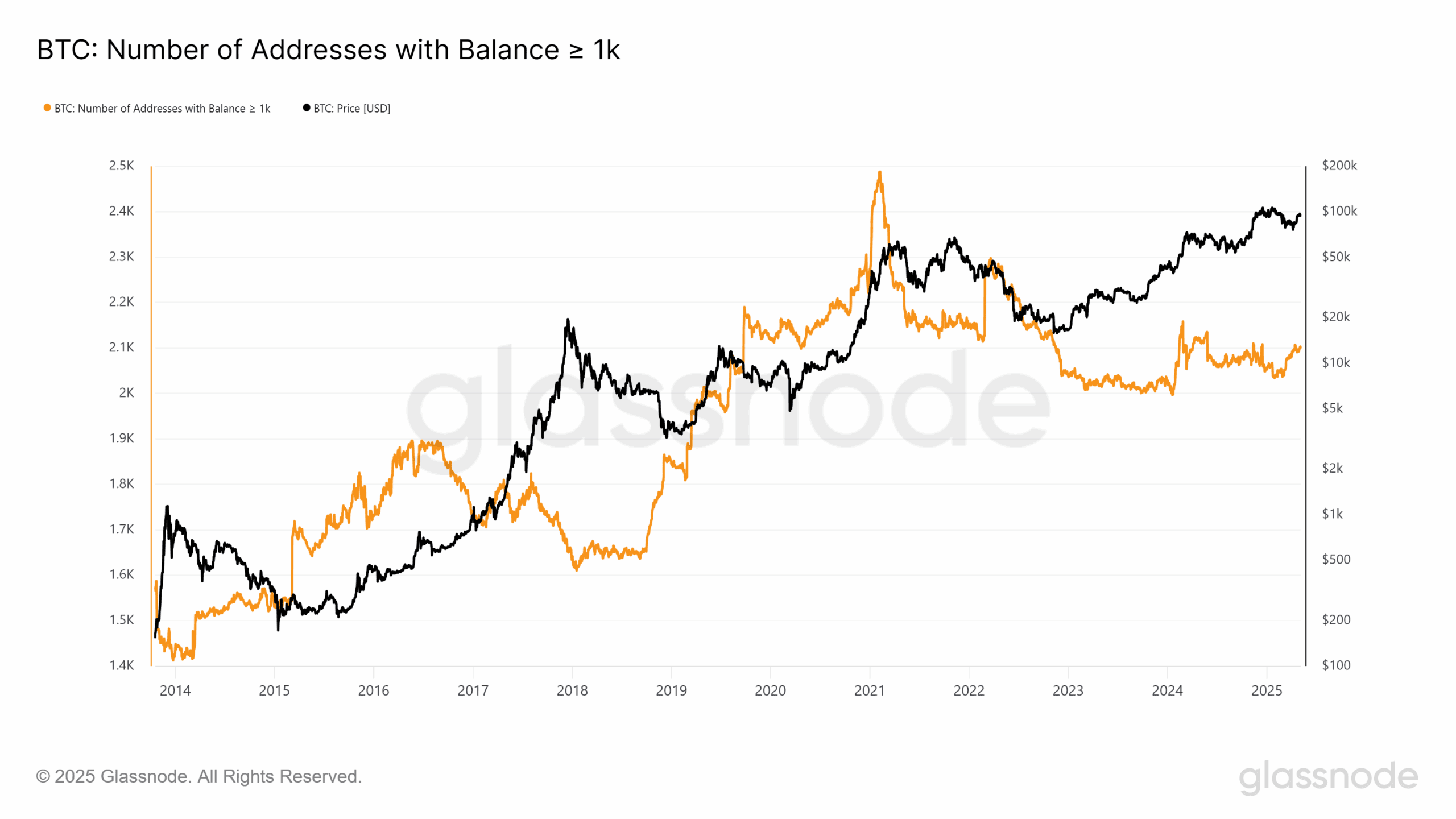 Bitcoin BTC price analysis whales