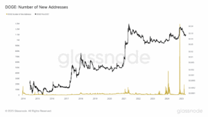 The number of new DOGE addresses also, crossed 1.2 million in a single day.