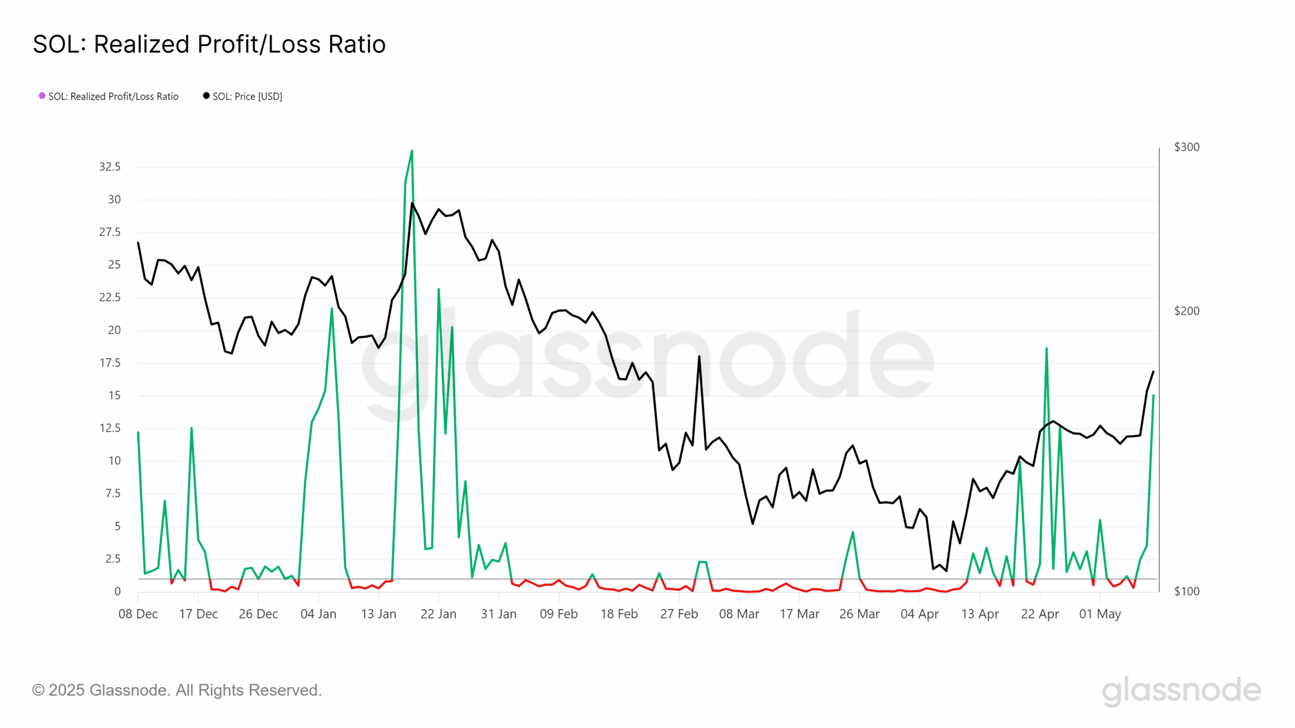 Solana Realized Profit/Loss Ratio Surges to 15.0 Amid Price Rise. Source: Glassnode