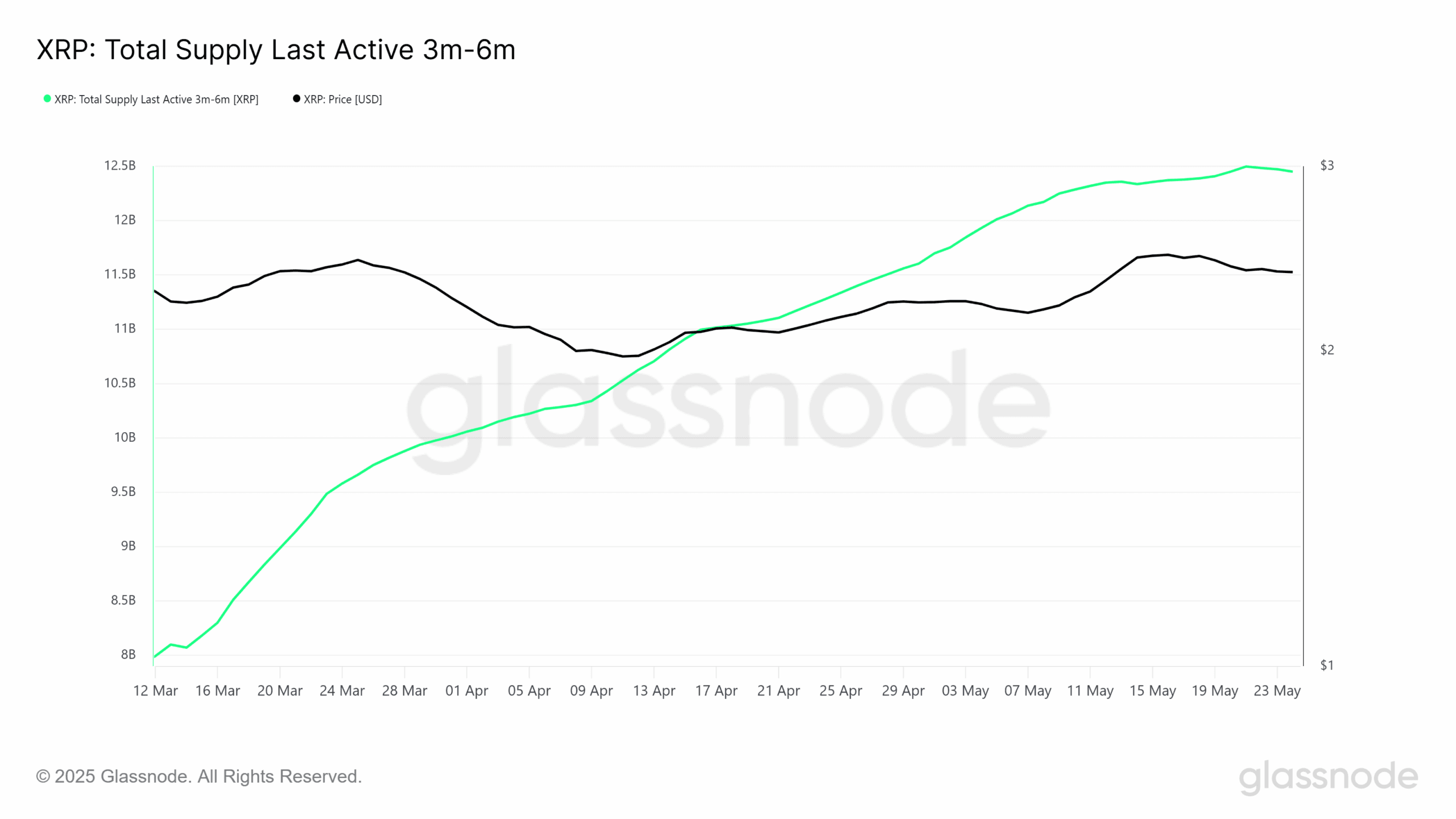 XRP Dormant Supply Rises 54% in 2 Months. Source: Glassnode