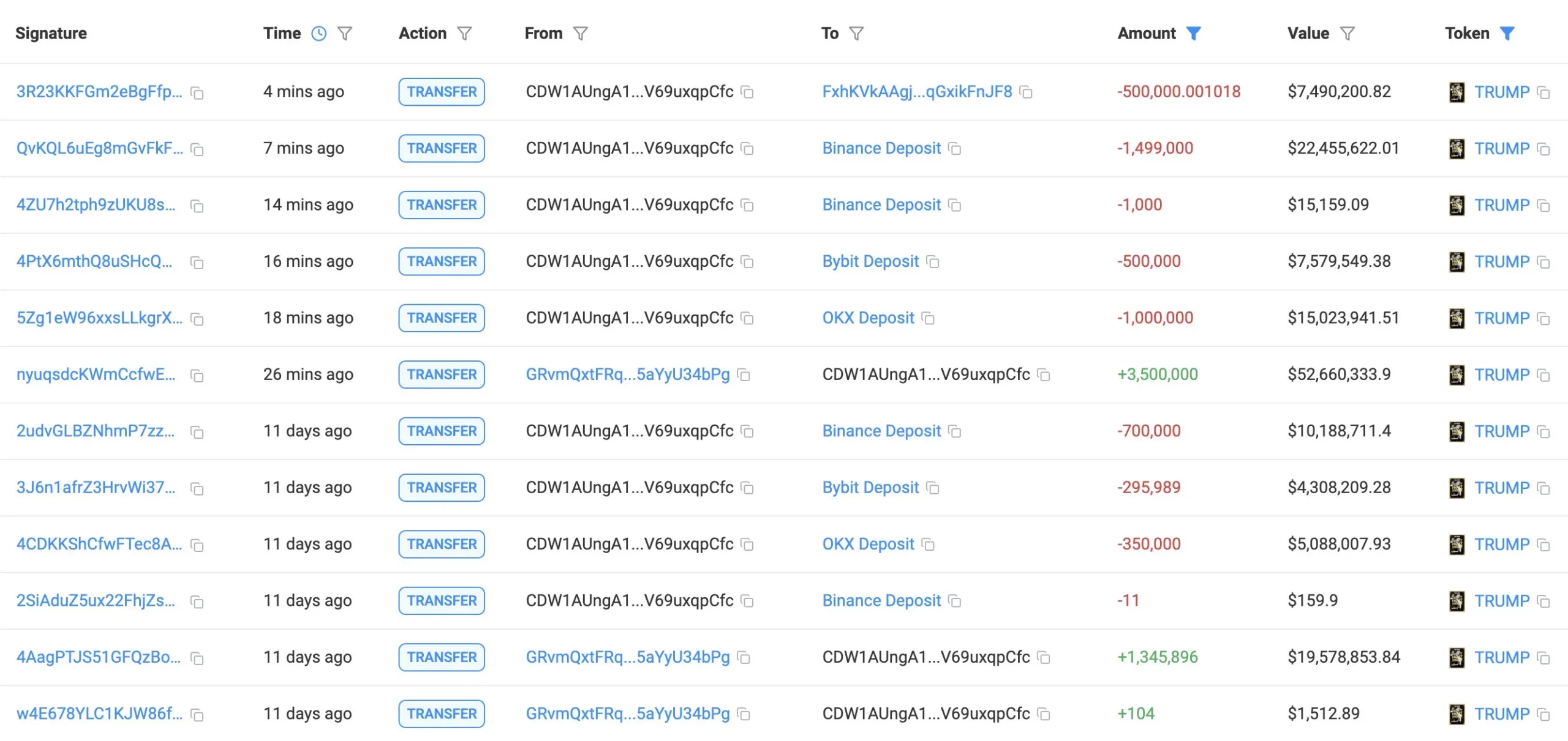 TRUMP Meme Coin Insider Transfers on Binance, OKX, Bybit. Source: Lookonchain